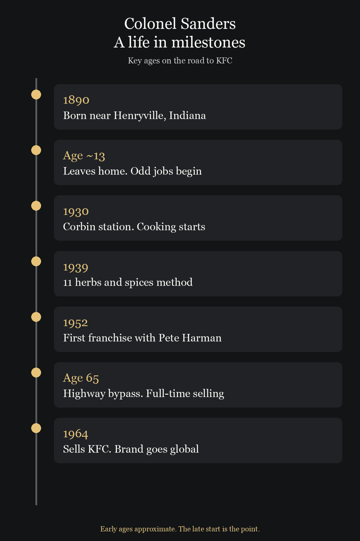 Vertical timeline of Colonel Sanders’s life from 1890 to the 1964 sale of KFC