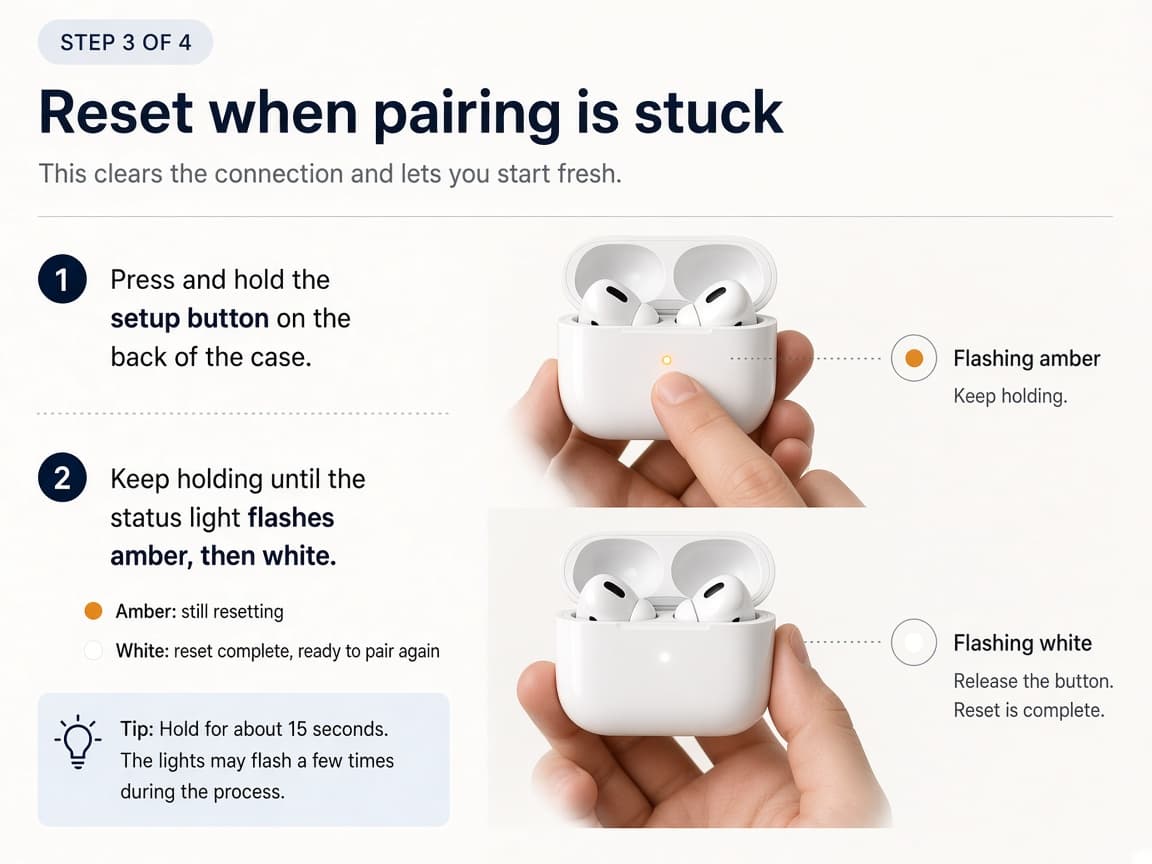 Illustrative AirPods reset sequence with amber then white status light
