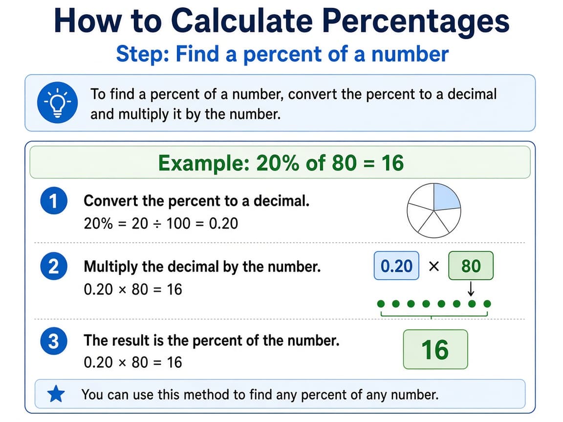 Example card: 20 percent of 80 equals 16