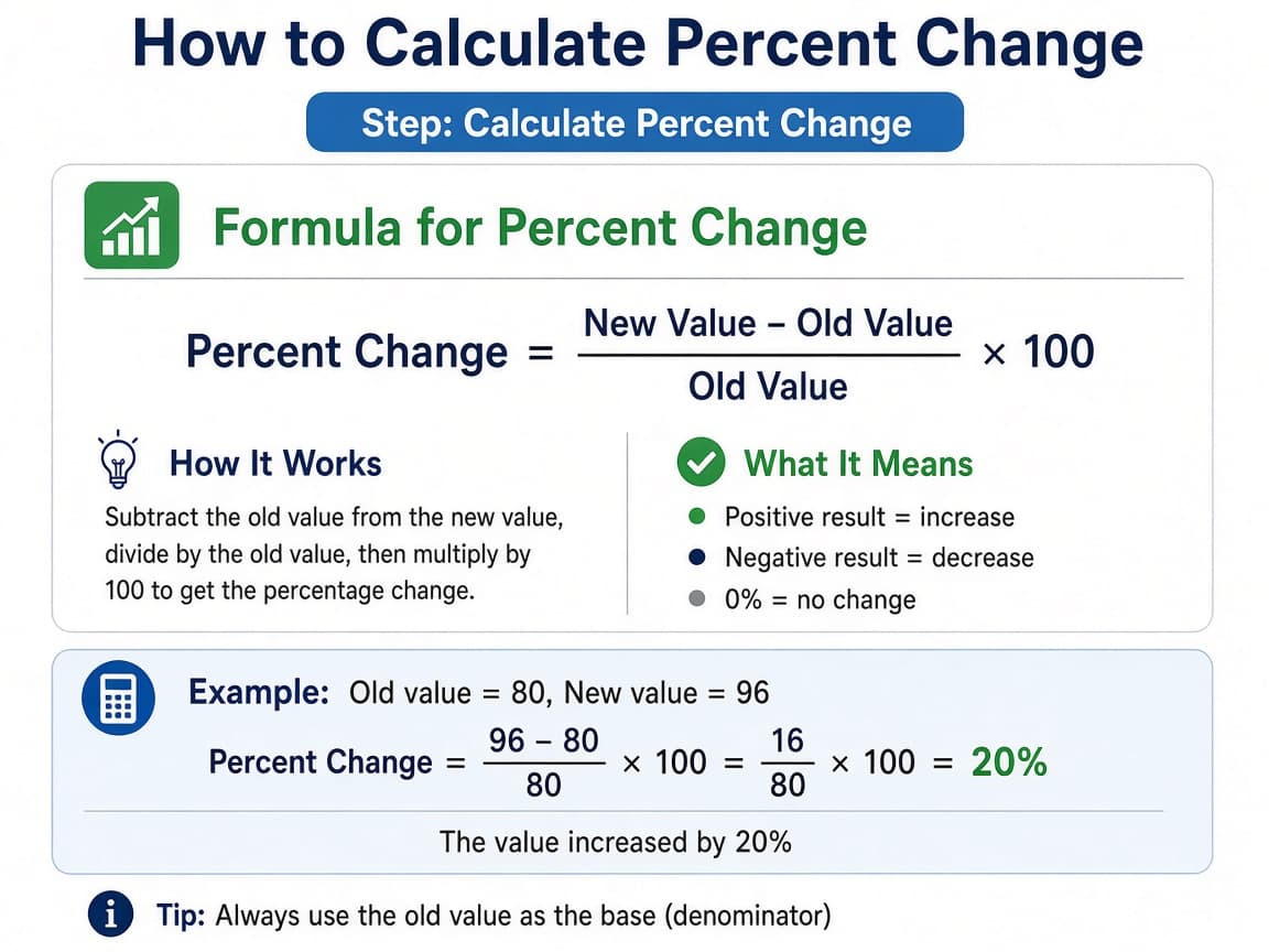 Formula card for percent change: new minus old over old times 100