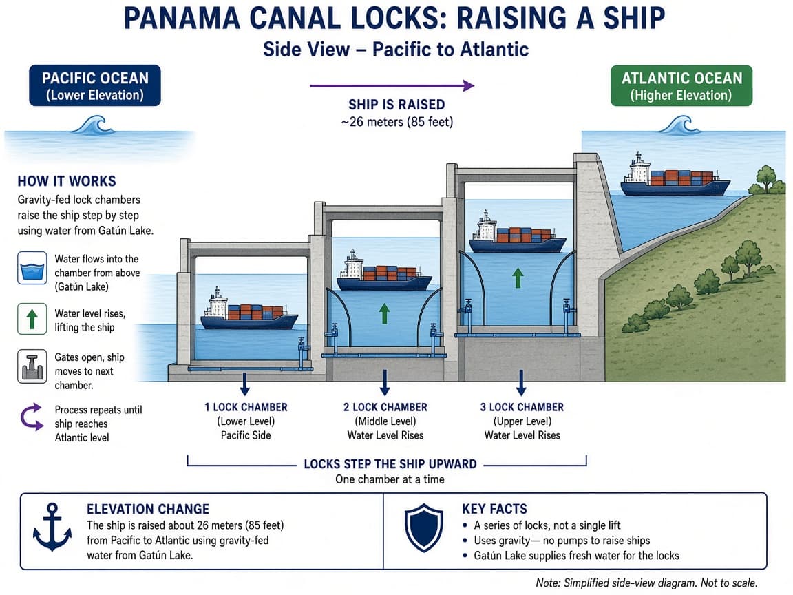 Educational lock system diagram