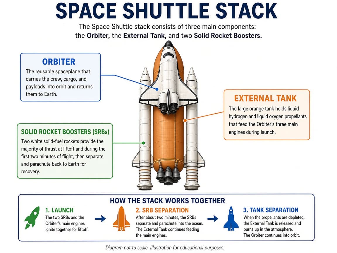 Educational shuttle stack diagram